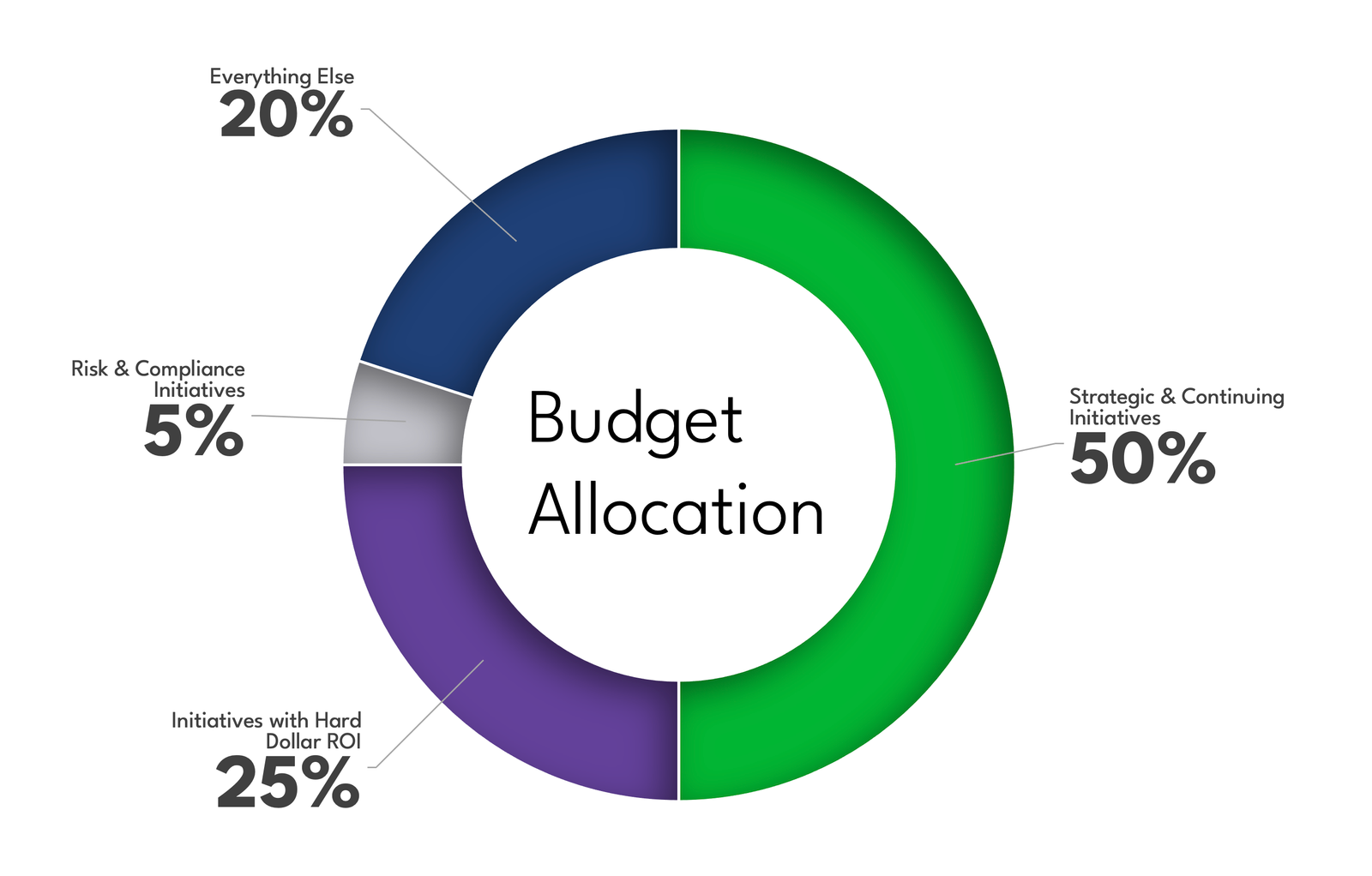 Budget-Allocation Budget Allocation