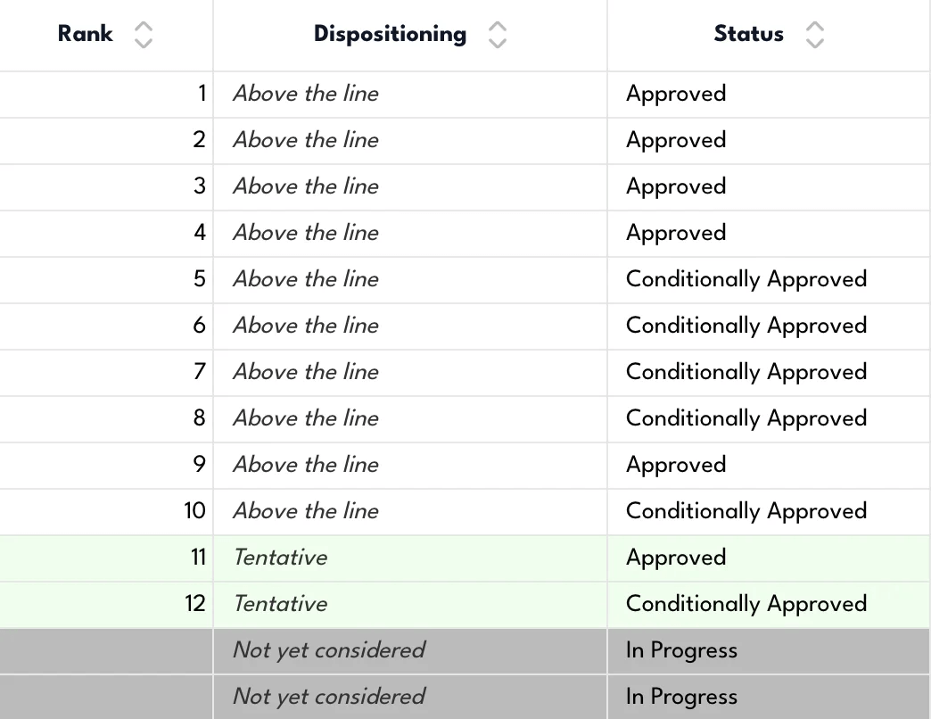 Plato PI Planning table showing project rank, dispositioning status, and approval status for prioritized initiatives.
